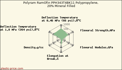 Polyram RamOfin PPH343T4BK11 Polypropylene, 20% Mineral Filled