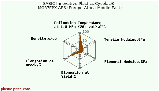 SABIC Innovative Plastics Cycolac® MG37EPX ABS (Europe-Africa-Middle East)
