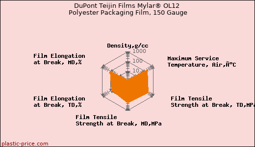 DuPont Teijin Films Mylar® OL12 Polyester Packaging Film, 150 Gauge