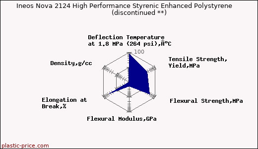 Ineos Nova 2124 High Performance Styrenic Enhanced Polystyrene               (discontinued **)