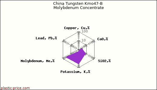 China Tungsten Kmo47-B Molybdenum Concentrate