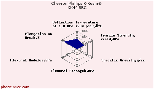 Chevron Phillips K-Resin® XK44 SBC