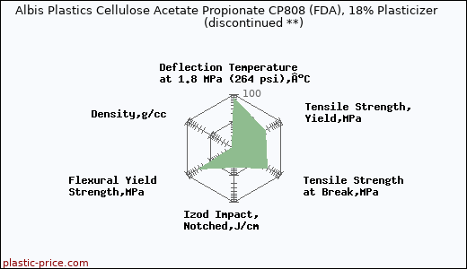 Albis Plastics Cellulose Acetate Propionate CP808 (FDA), 18% Plasticizer               (discontinued **)
