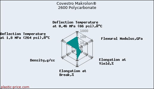 Covestro Makrolon® 2600 Polycarbonate