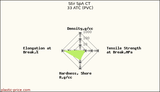 Stir SpA CT 33 ATC (PVC)