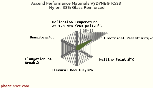 Ascend Performance Materials VYDYNE® R533 Nylon, 33% Glass Reinforced