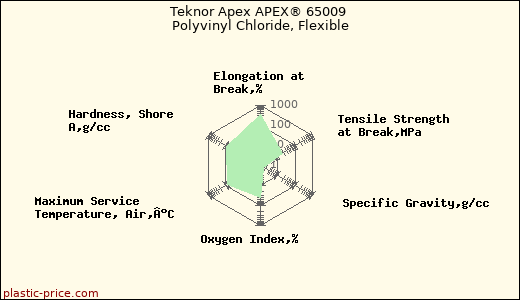 Teknor Apex APEX® 65009 Polyvinyl Chloride, Flexible