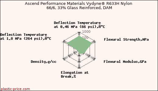 Ascend Performance Materials Vydyne® R633H Nylon 66/6, 33% Glass Reinforced, DAM