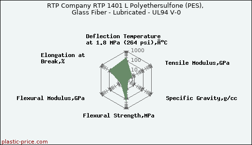 RTP Company RTP 1401 L Polyethersulfone (PES), Glass Fiber - Lubricated - UL94 V-0