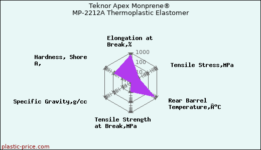 Teknor Apex Monprene® MP-2212A Thermoplastic Elastomer
