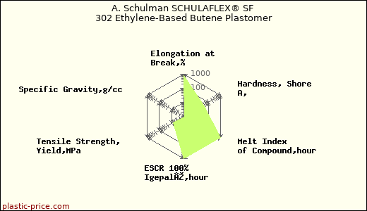 A. Schulman SCHULAFLEX® SF 302 Ethylene-Based Butene Plastomer
