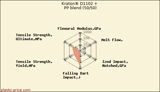 Kraton® D1102 + PP blend (50/50)