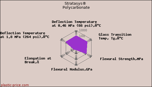 Stratasys® Polycarbonate