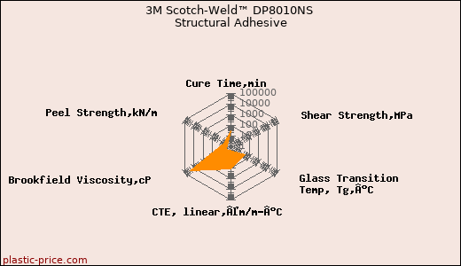 3M Scotch-Weld™ DP8010NS Structural Adhesive