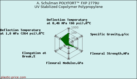 A. Schulman POLYFORT™ FXP 2779U UV Stabilized Copolymer Polypropylene