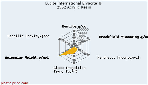 Lucite International Elvacite ® 2552 Acrylic Resin