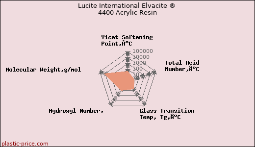 Lucite International Elvacite ® 4400 Acrylic Resin