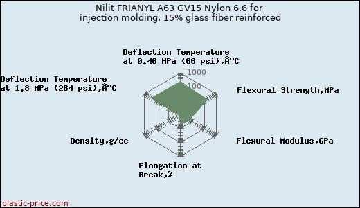Nilit FRIANYL A63 GV15 Nylon 6.6 for injection molding, 15% glass fiber reinforced