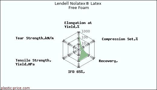 Lendell Nolatex® Latex Free Foam