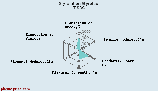 Styrolution Styrolux T SBC
