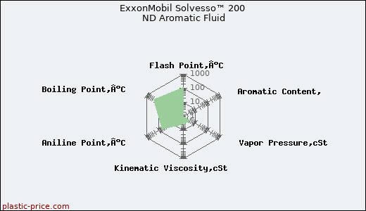 ExxonMobil Solvesso™ 200 ND Aromatic Fluid