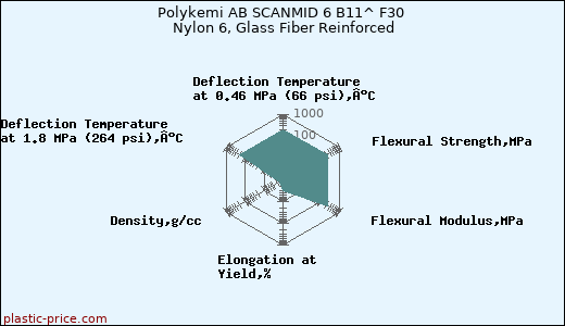 Polykemi AB SCANMID 6 B11^ F30 Nylon 6, Glass Fiber Reinforced