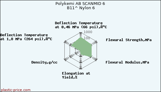 Polykemi AB SCANMID 6 B11^ Nylon 6