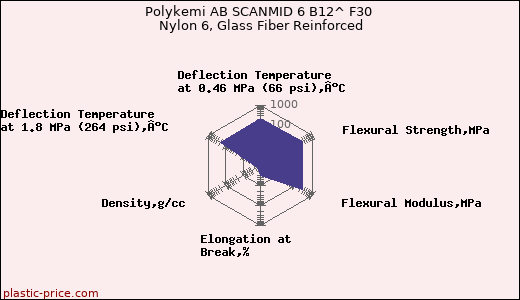 Polykemi AB SCANMID 6 B12^ F30 Nylon 6, Glass Fiber Reinforced
