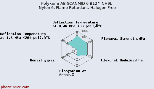 Polykemi AB SCANMID 6 B12^ NH9L Nylon 6, Flame Retardant, Halogen Free