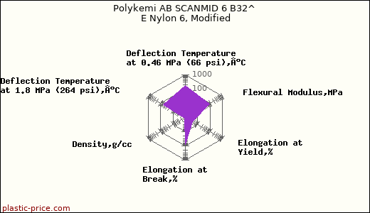 Polykemi AB SCANMID 6 B32^ E Nylon 6, Modified