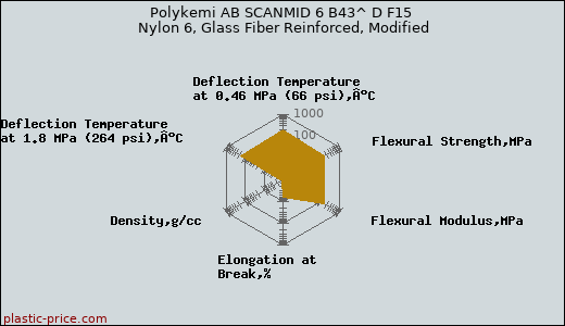 Polykemi AB SCANMID 6 B43^ D F15 Nylon 6, Glass Fiber Reinforced, Modified