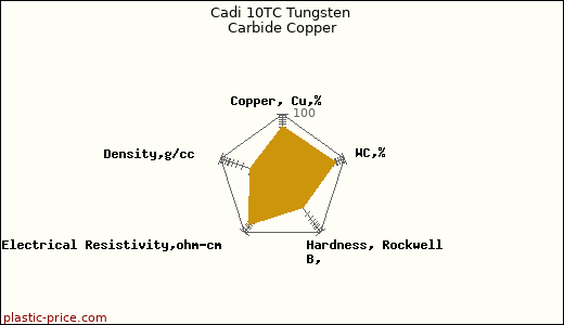 Cadi 10TC Tungsten Carbide Copper