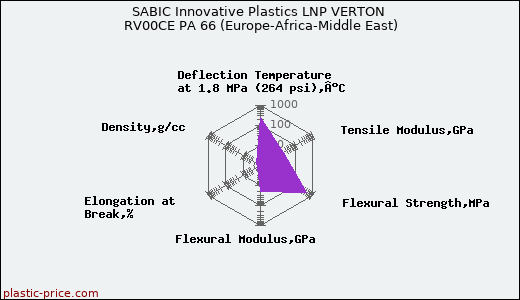 SABIC Innovative Plastics LNP VERTON RV00CE PA 66 (Europe-Africa-Middle East)