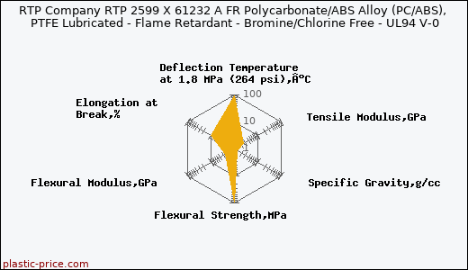RTP Company RTP 2599 X 61232 A FR Polycarbonate/ABS Alloy (PC/ABS), PTFE Lubricated - Flame Retardant - Bromine/Chlorine Free - UL94 V-0