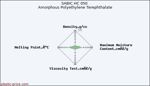 SABIC HC 050 Amorphous Polyethylene Terephthalate