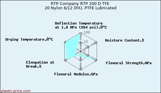 RTP Company RTP 200 D TFE 20 Nylon 6/12 (PA), PTFE Lubricated