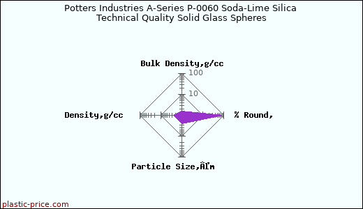 Potters Industries A-Series P-0060 Soda-Lime Silica Technical Quality Solid Glass Spheres