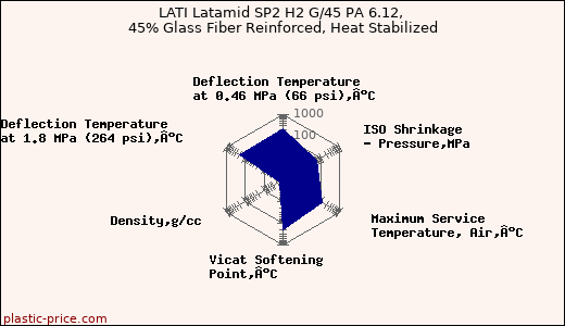 LATI Latamid SP2 H2 G/45 PA 6.12, 45% Glass Fiber Reinforced, Heat Stabilized