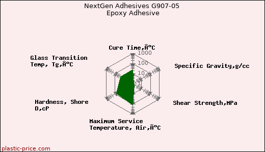 NextGen Adhesives G907-05 Epoxy Adhesive