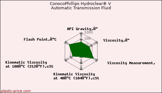 ConocoPhillips Hydroclear® V Automatic Transmission Fluid