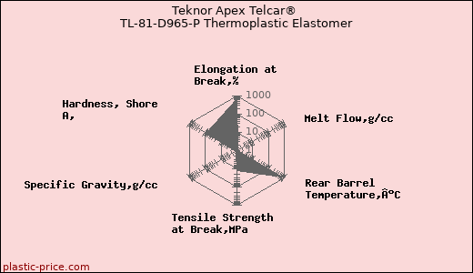 Teknor Apex Telcar® TL-81-D965-P Thermoplastic Elastomer
