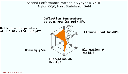 Ascend Performance Materials Vydyne® 75HF Nylon 66/6, Heat Stabilized, DAM
