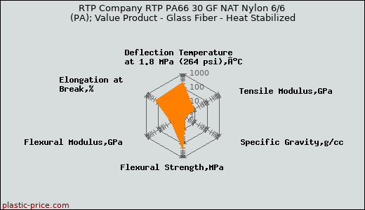 RTP Company RTP PA66 30 GF NAT Nylon 6/6 (PA); Value Product - Glass Fiber - Heat Stabilized