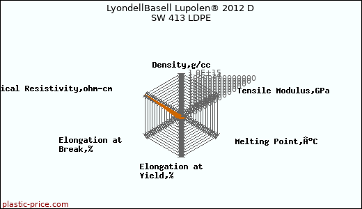 LyondellBasell Lupolen® 2012 D SW 413 LDPE