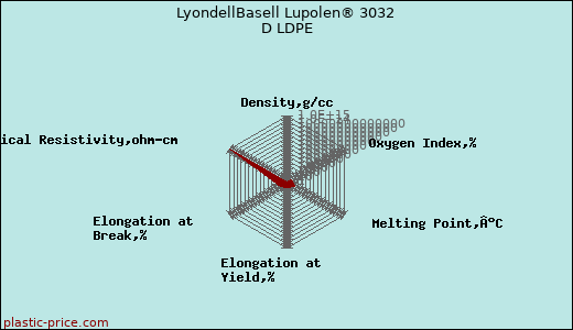 LyondellBasell Lupolen® 3032 D LDPE