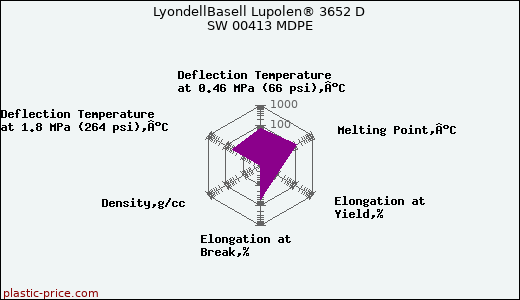 LyondellBasell Lupolen® 3652 D SW 00413 MDPE