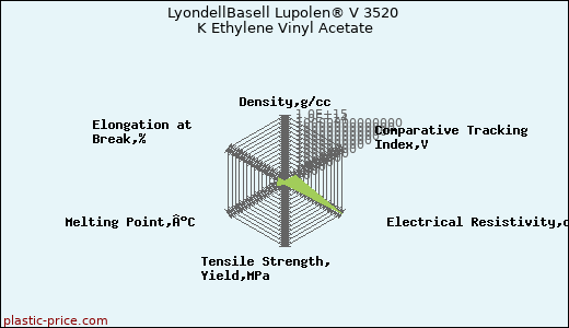 LyondellBasell Lupolen® V 3520 K Ethylene Vinyl Acetate