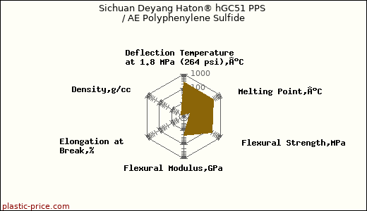 Sichuan Deyang Haton® hGC51 PPS / AE Polyphenylene Sulfide