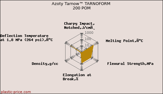 Azoty Tarnow™ TARNOFORM 200 POM