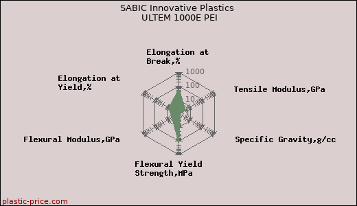 SABIC Innovative Plastics ULTEM 1000E PEI